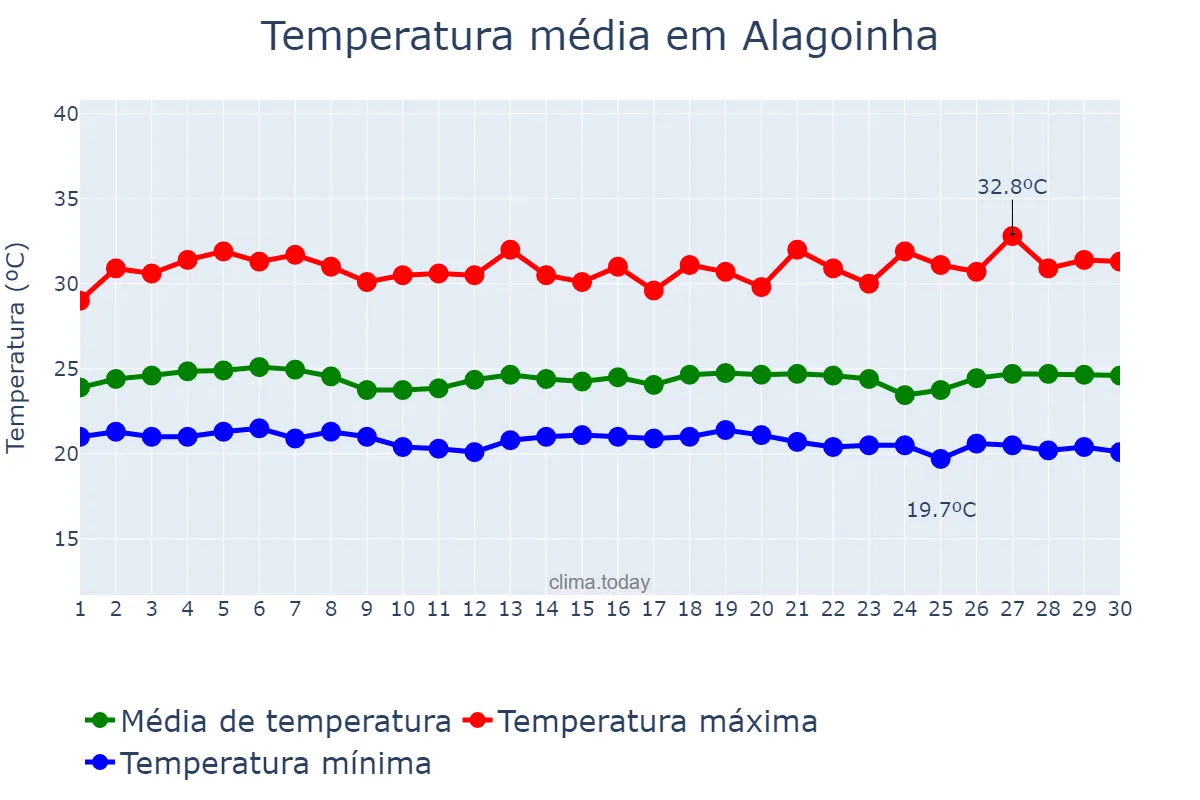 Temperatura em novembro em Alagoinha, PB, BR