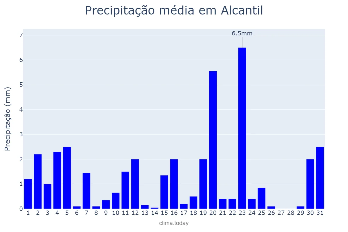 Precipitação em agosto em Alcantil, PB, BR