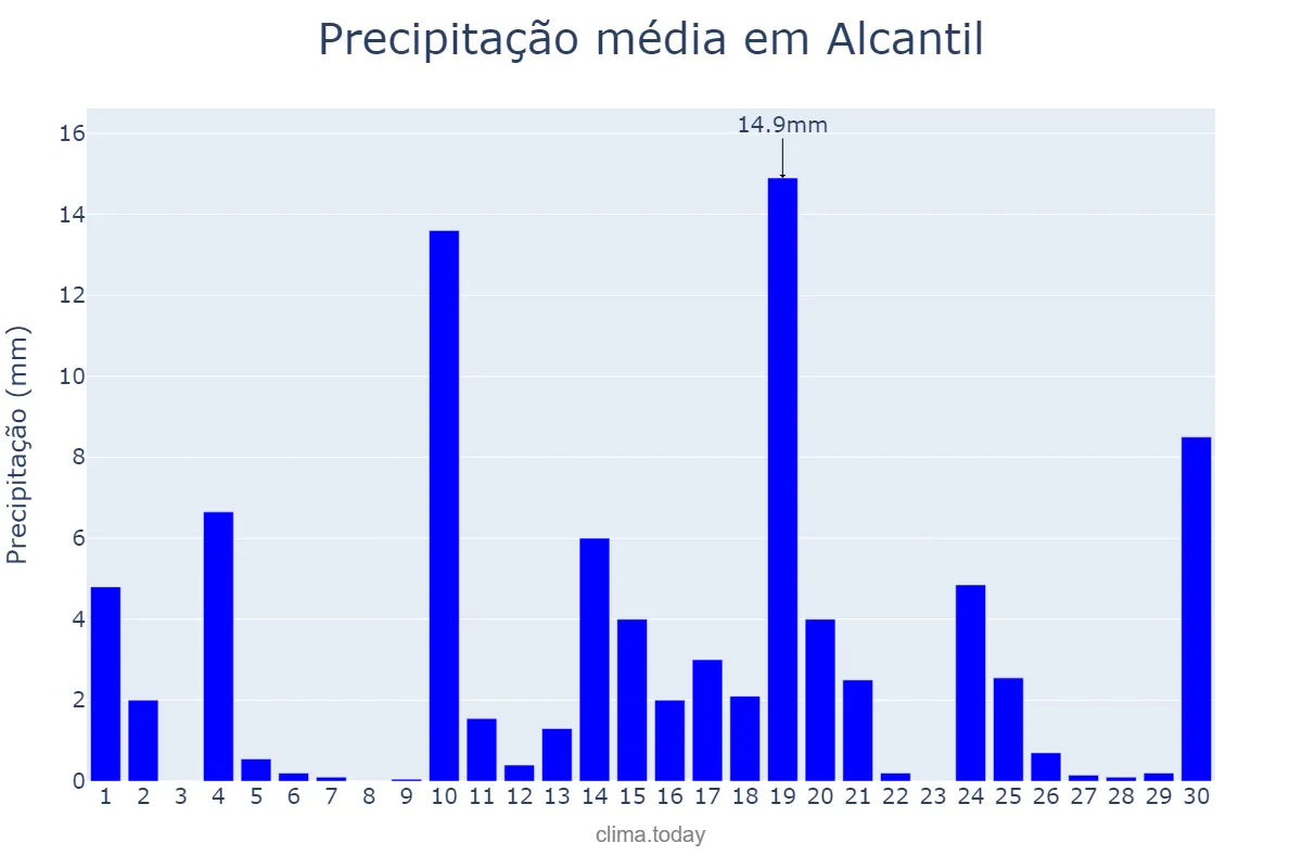 Precipitação em junho em Alcantil, PB, BR