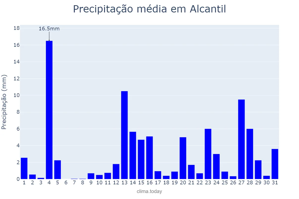 Precipitação em maio em Alcantil, PB, BR