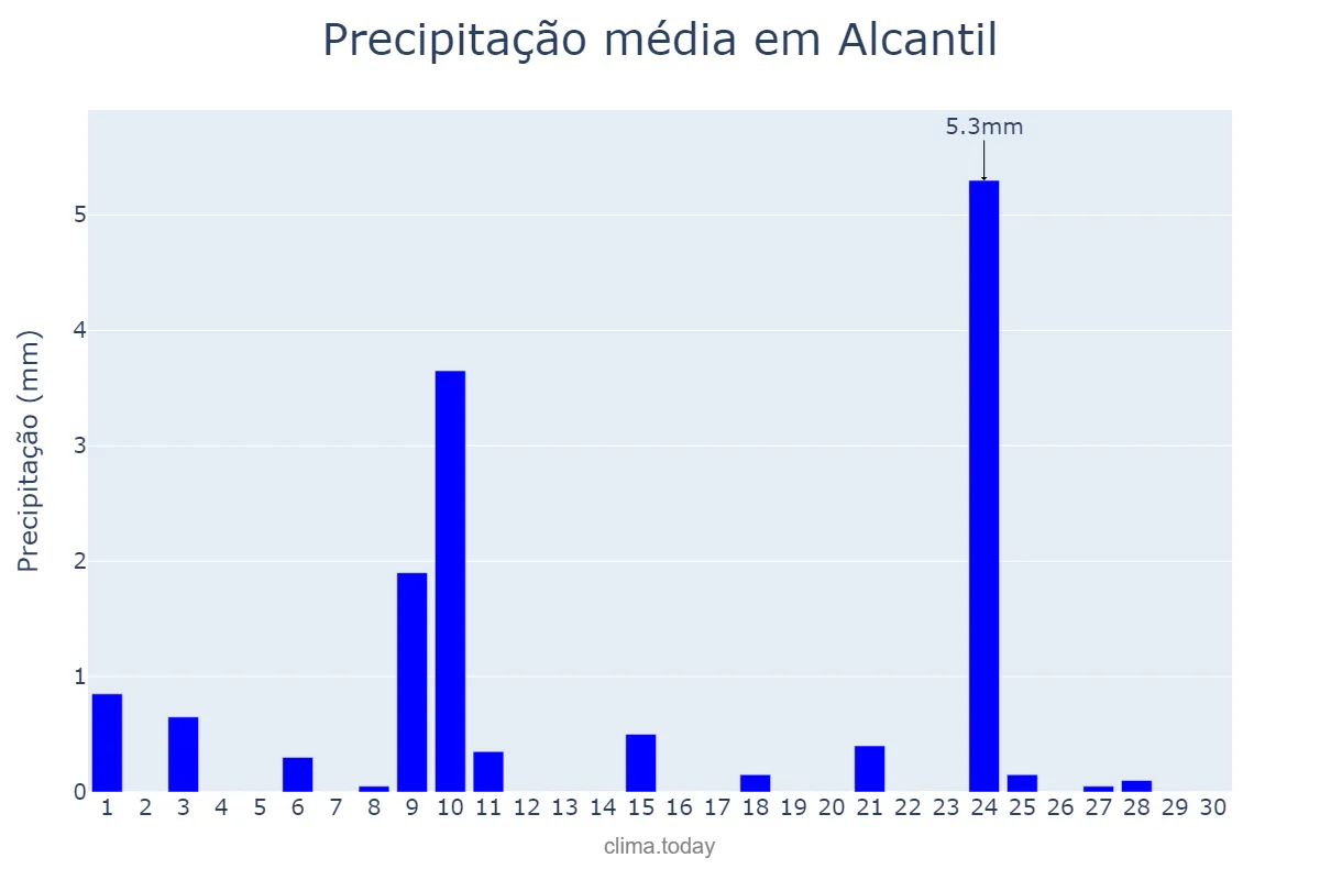 Precipitação em novembro em Alcantil, PB, BR