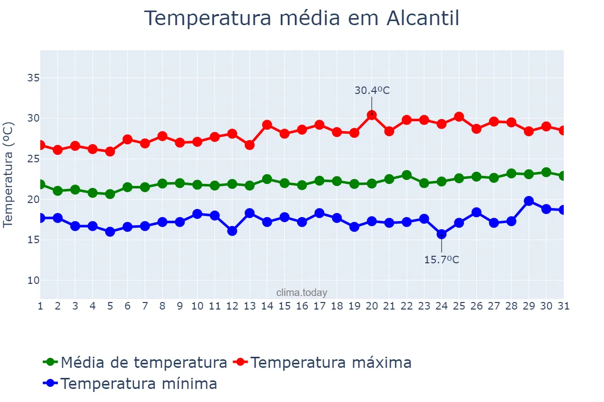 Temperatura em agosto em Alcantil, PB, BR