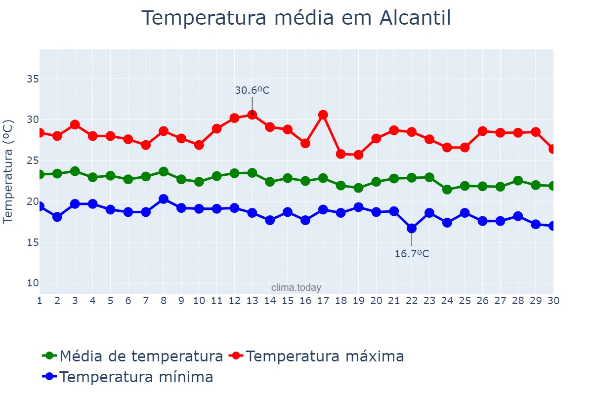 Temperatura em junho em Alcantil, PB, BR