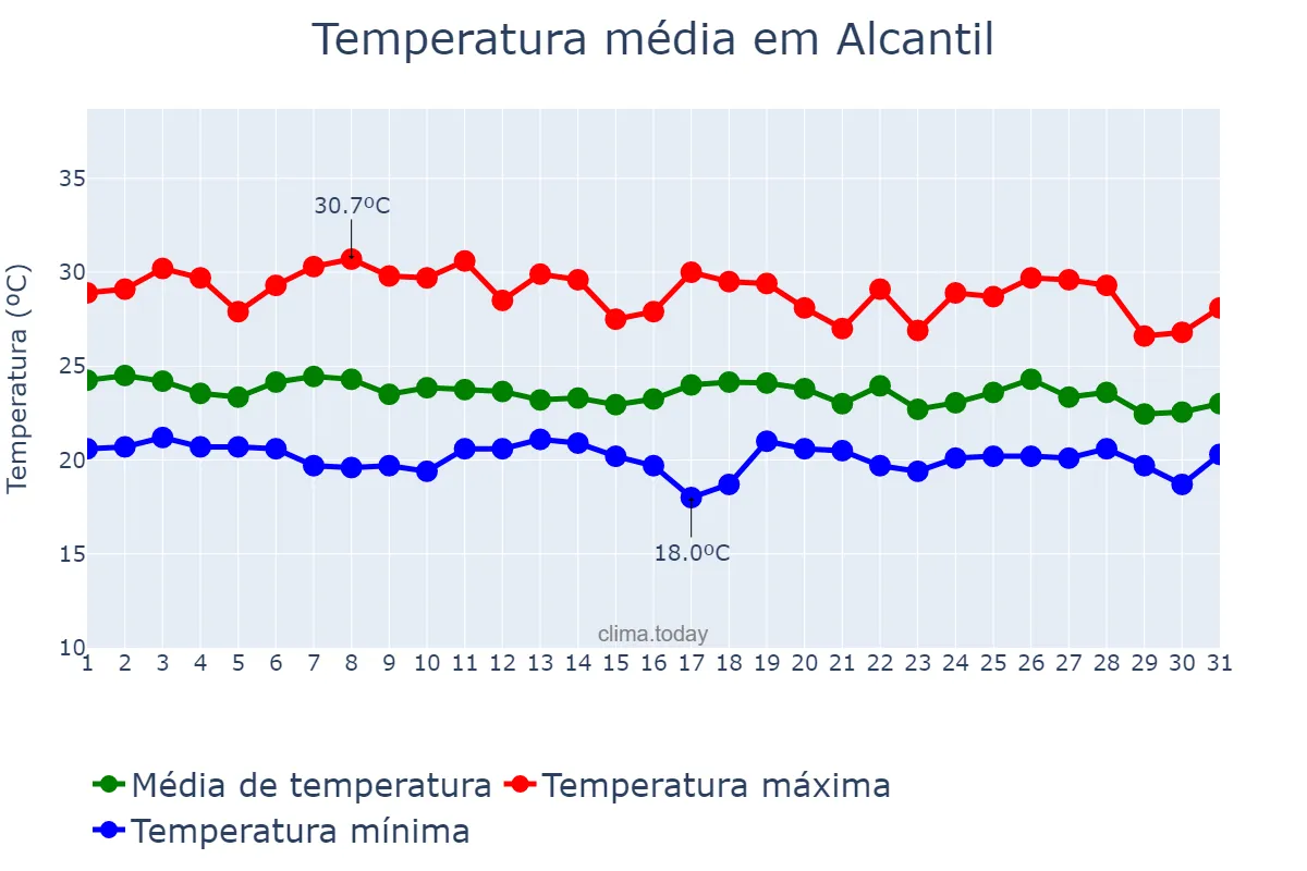 Temperatura em maio em Alcantil, PB, BR