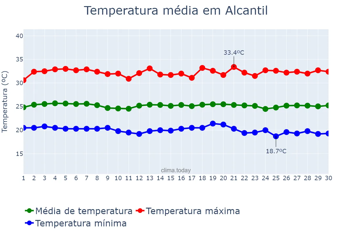 Temperatura em novembro em Alcantil, PB, BR