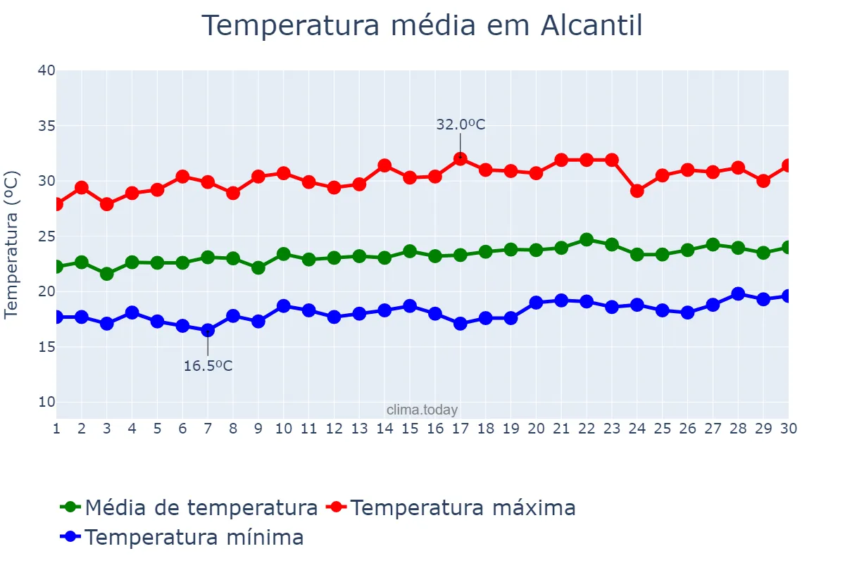 Temperatura em setembro em Alcantil, PB, BR