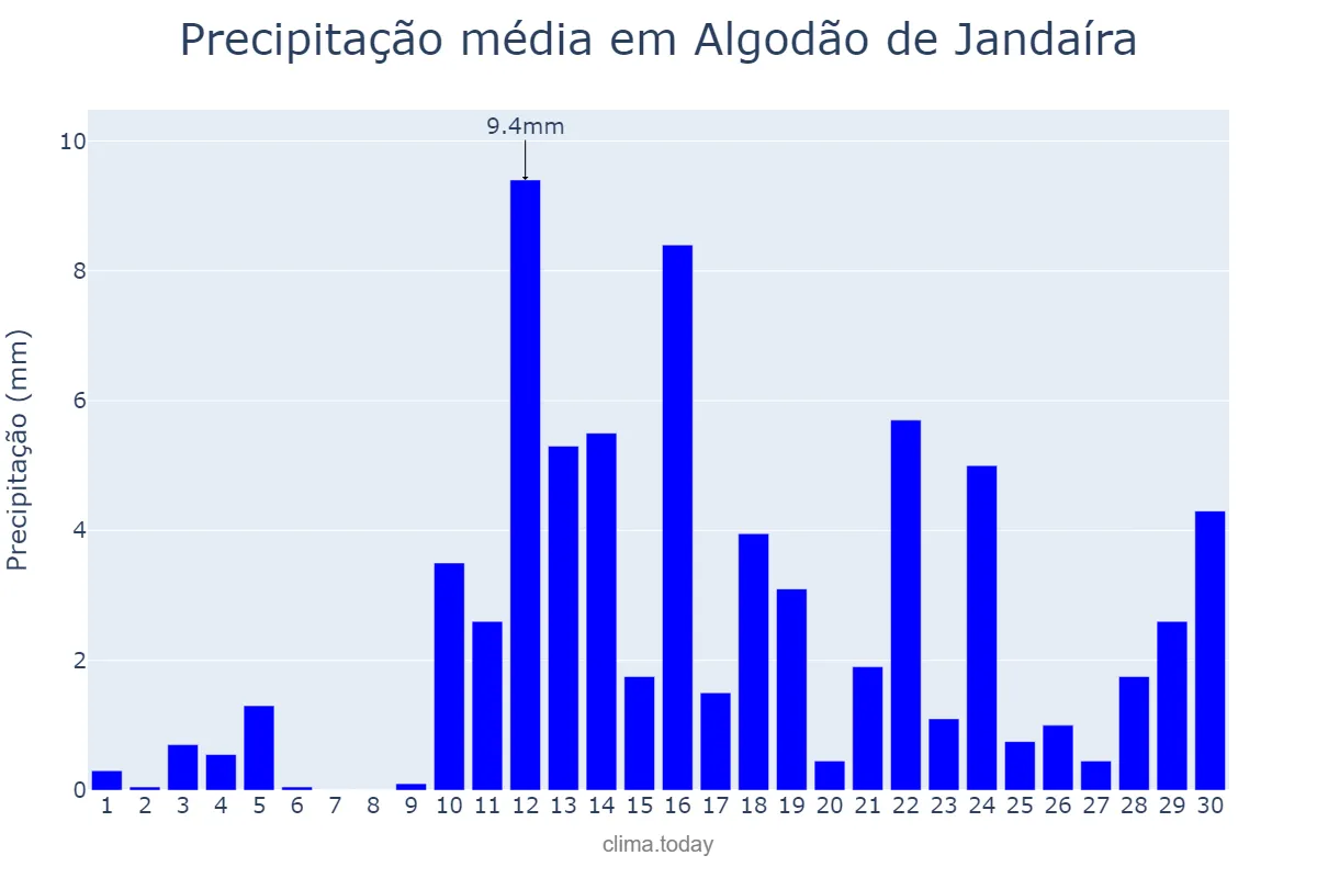 Precipitação em abril em Algodão de Jandaíra, PB, BR