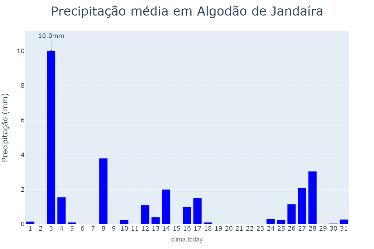Precipitação em dezembro em Algodão de Jandaíra, PB, BR