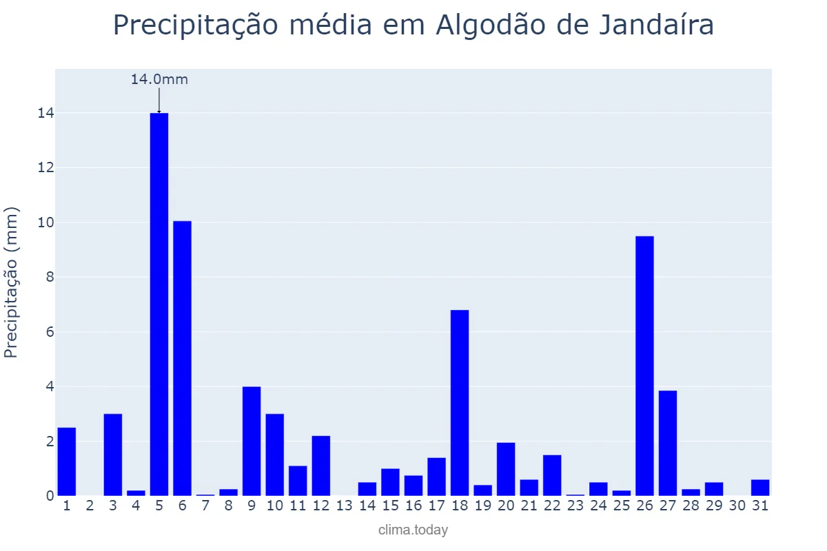 Precipitação em julho em Algodão de Jandaíra, PB, BR