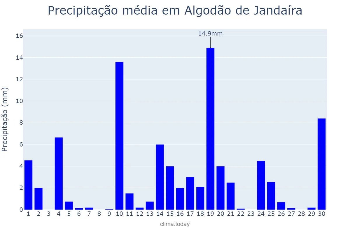 Precipitação em junho em Algodão de Jandaíra, PB, BR