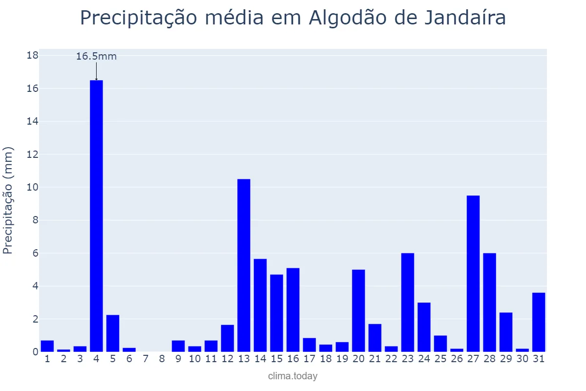 Precipitação em maio em Algodão de Jandaíra, PB, BR