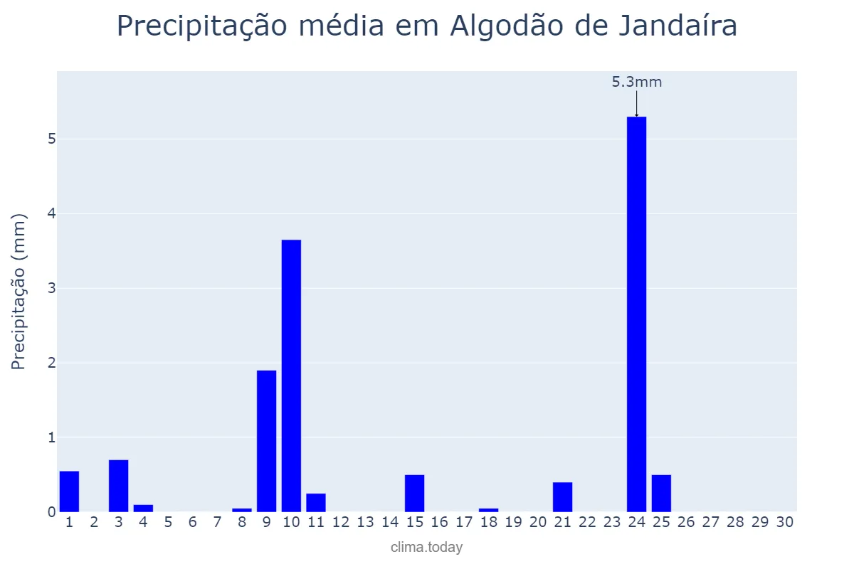 Precipitação em novembro em Algodão de Jandaíra, PB, BR