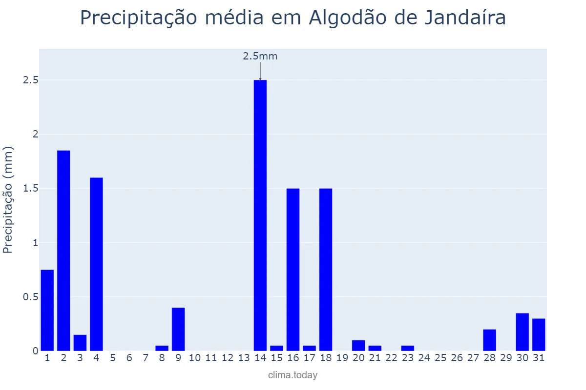 Precipitação em outubro em Algodão de Jandaíra, PB, BR