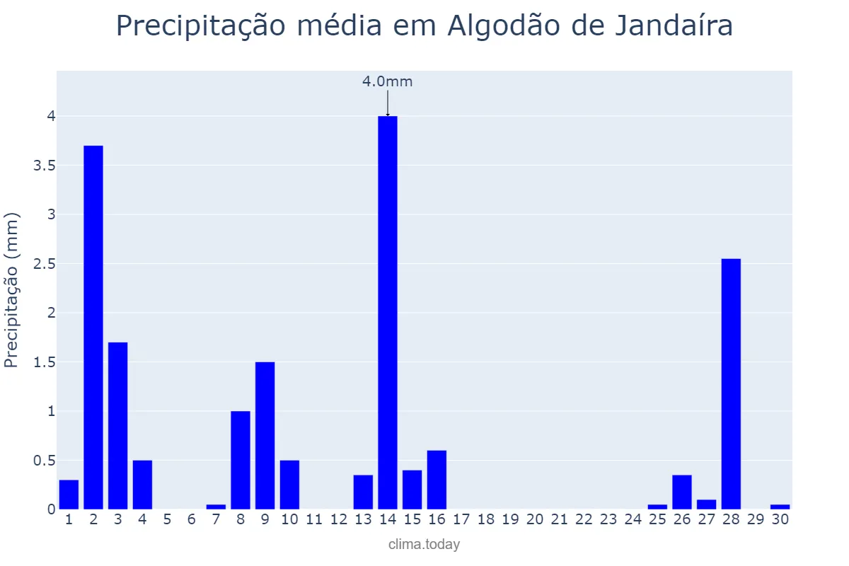 Precipitação em setembro em Algodão de Jandaíra, PB, BR