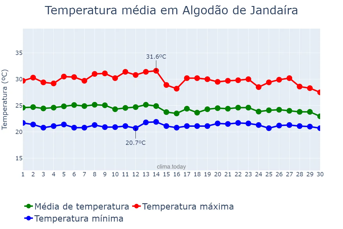 Temperatura em abril em Algodão de Jandaíra, PB, BR