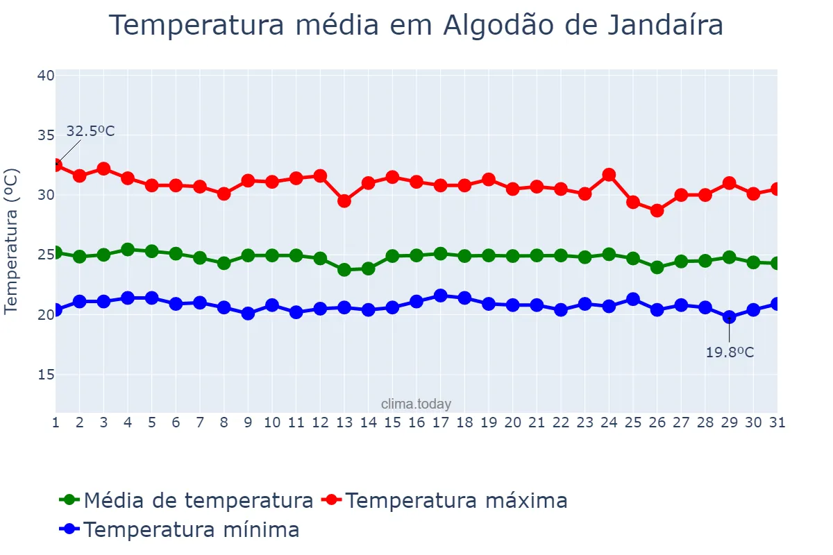 Temperatura em dezembro em Algodão de Jandaíra, PB, BR