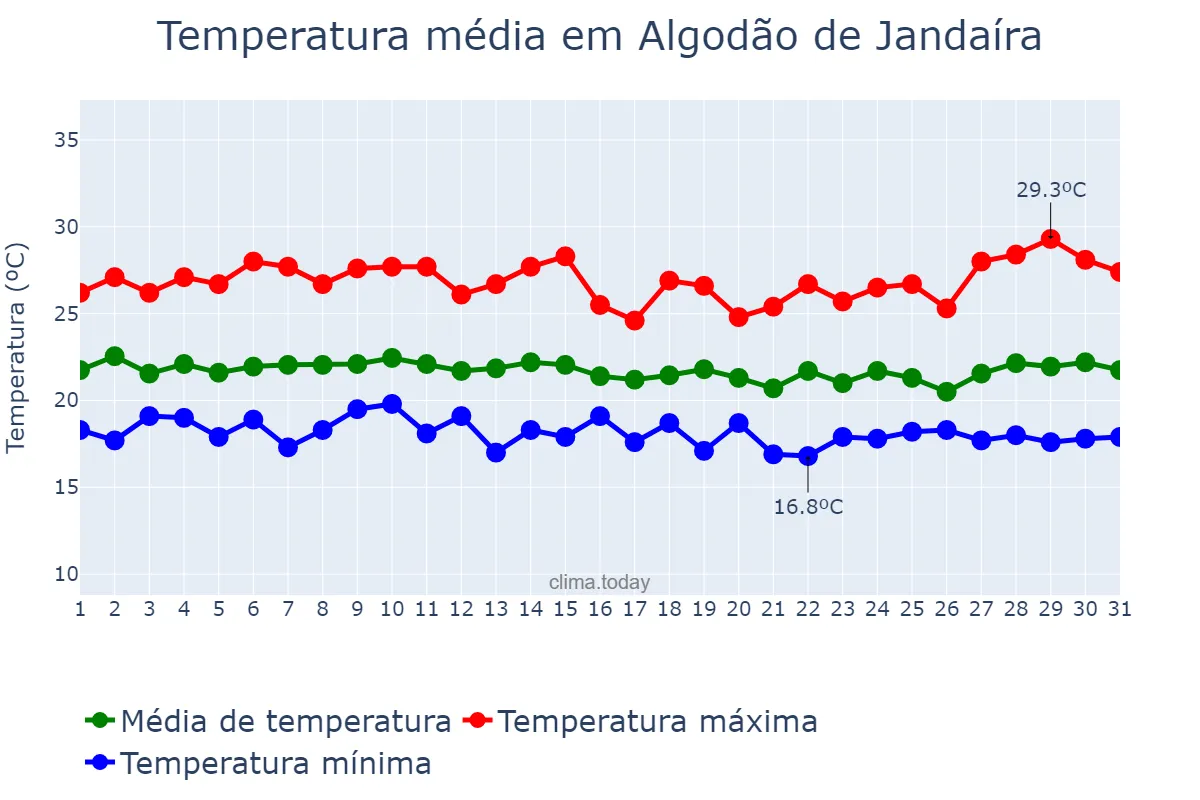 Temperatura em julho em Algodão de Jandaíra, PB, BR