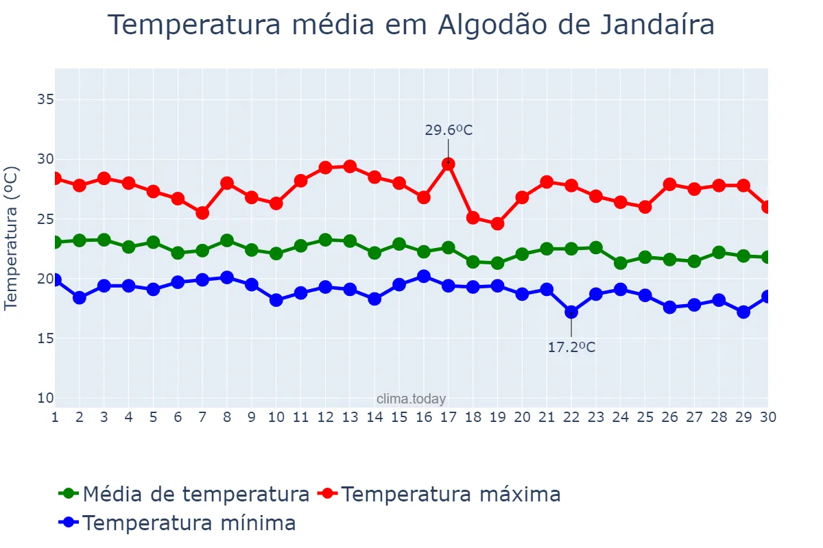 Temperatura em junho em Algodão de Jandaíra, PB, BR