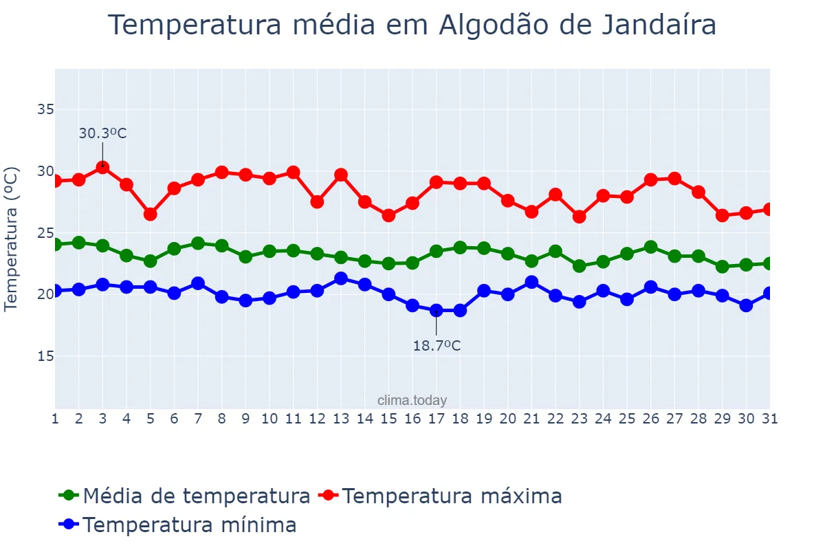 Temperatura em maio em Algodão de Jandaíra, PB, BR