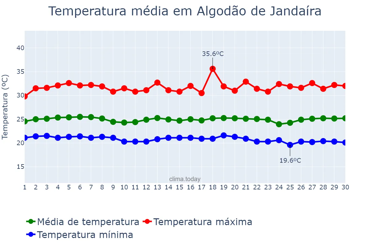 Temperatura em novembro em Algodão de Jandaíra, PB, BR