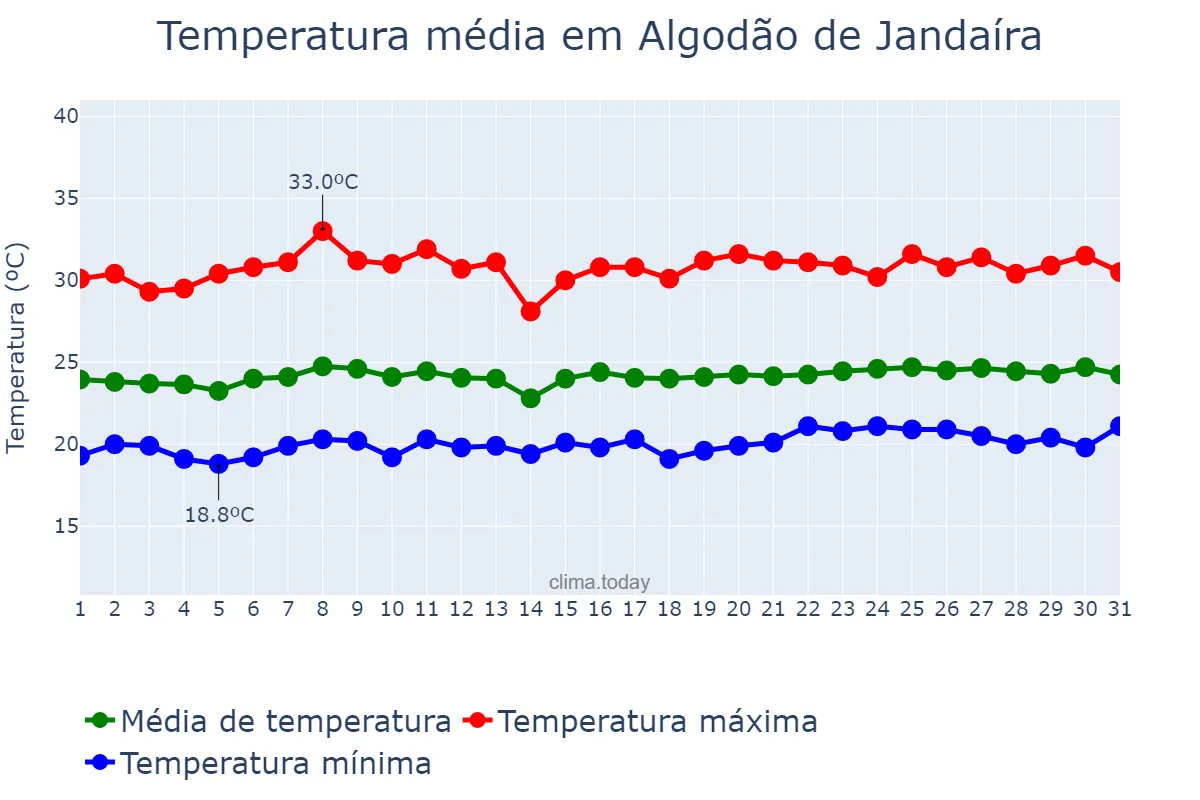 Temperatura em outubro em Algodão de Jandaíra, PB, BR