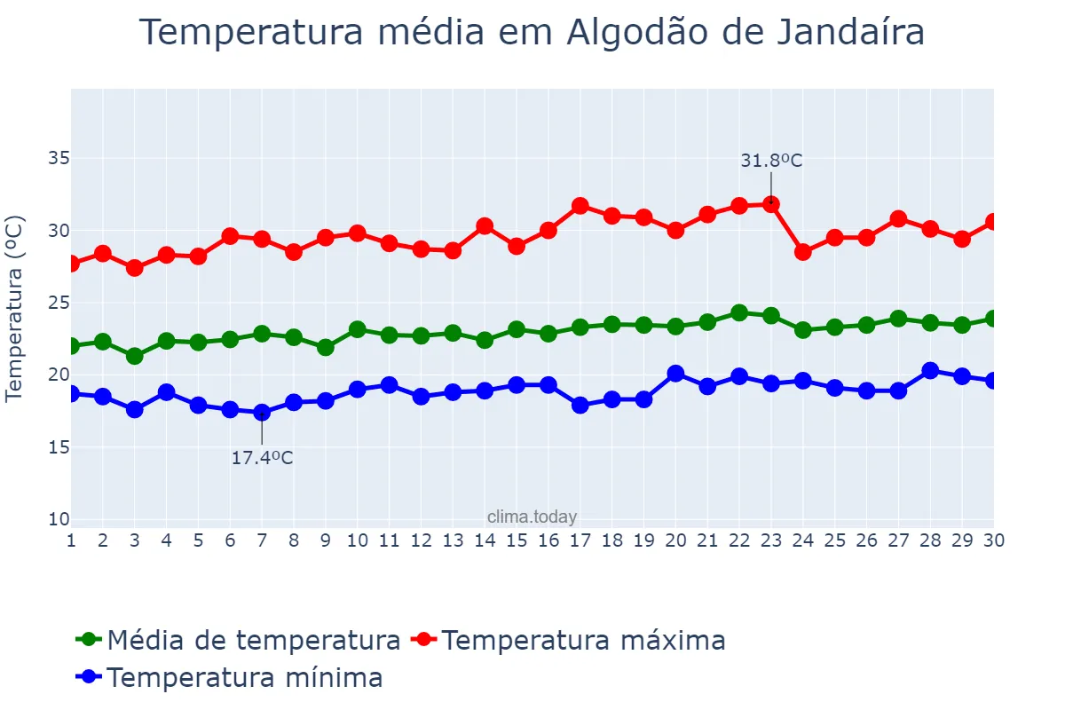 Temperatura em setembro em Algodão de Jandaíra, PB, BR