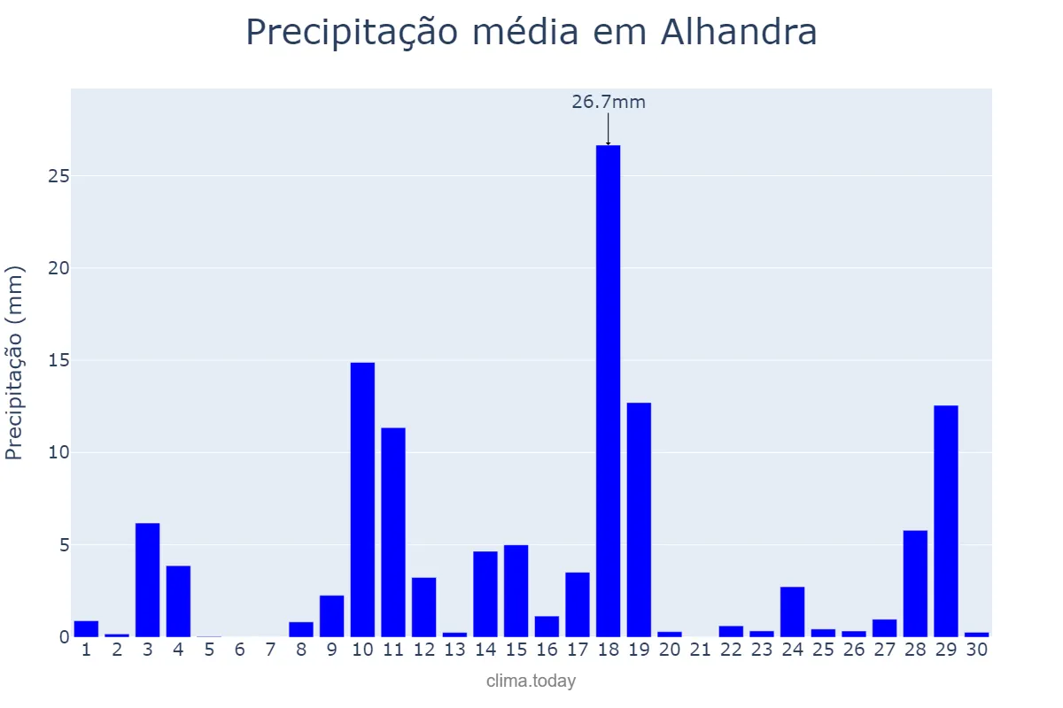 Precipitação em abril em Alhandra, PB, BR