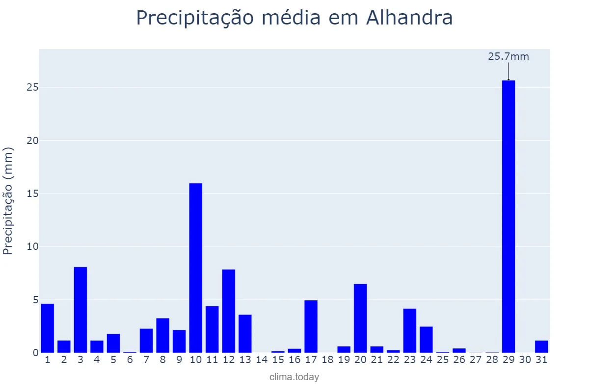 Precipitação em agosto em Alhandra, PB, BR