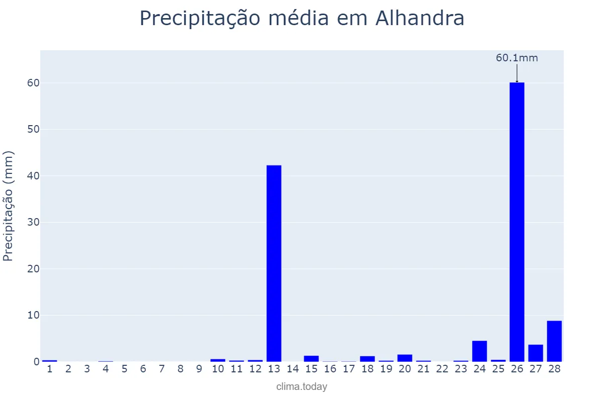 Precipitação em fevereiro em Alhandra, PB, BR