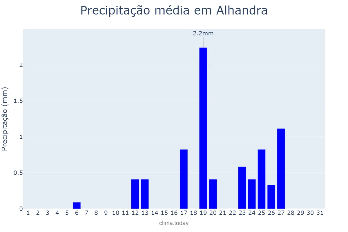 Precipitação em janeiro em Alhandra, PB, BR