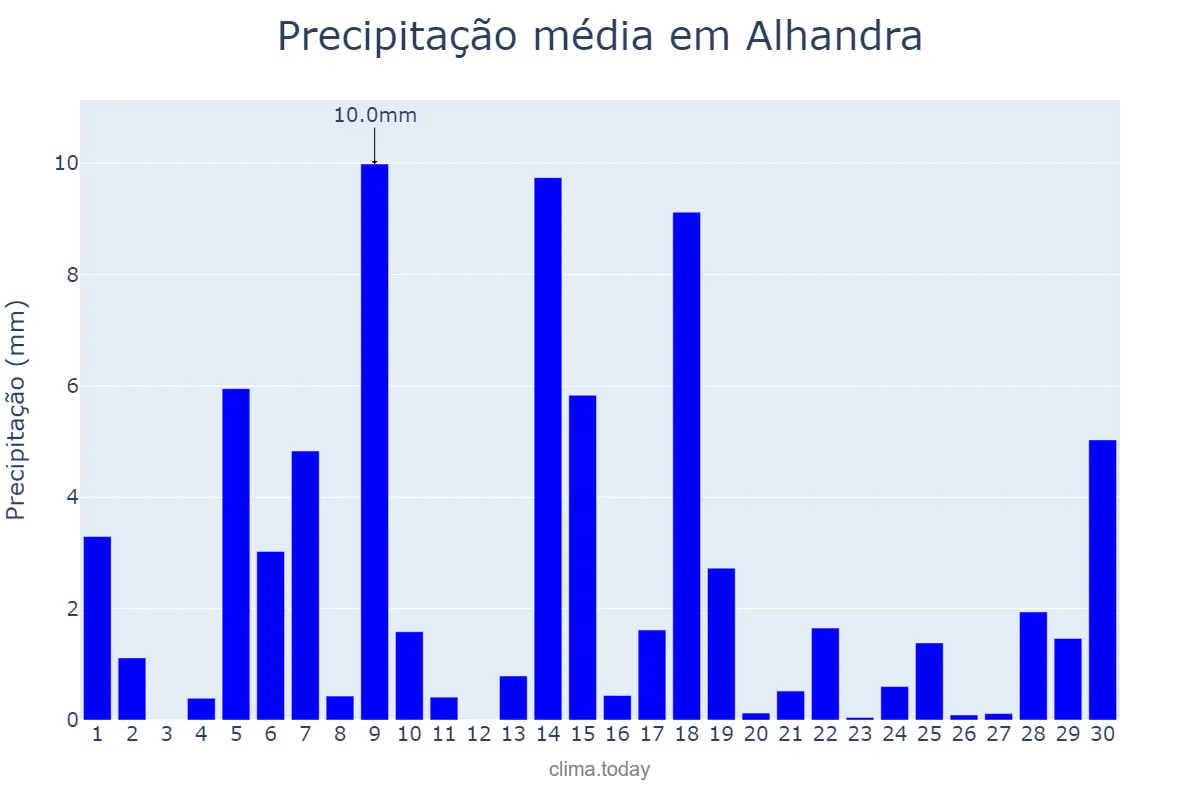 Precipitação em junho em Alhandra, PB, BR