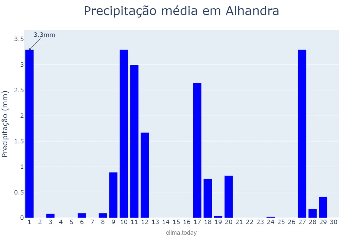 Precipitação em novembro em Alhandra, PB, BR