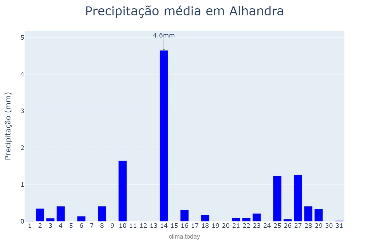 Precipitação em outubro em Alhandra, PB, BR