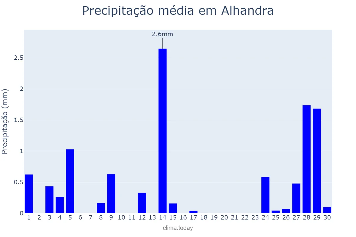 Precipitação em setembro em Alhandra, PB, BR