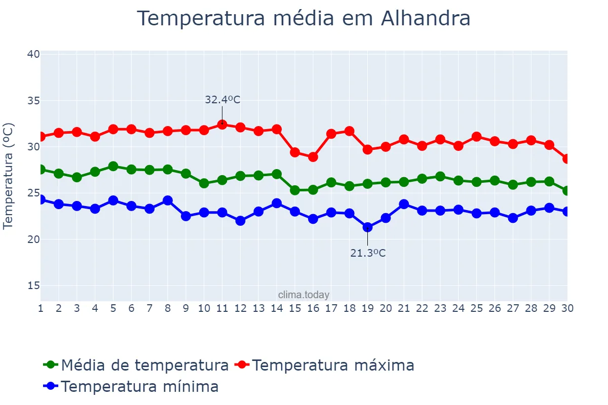 Temperatura em abril em Alhandra, PB, BR
