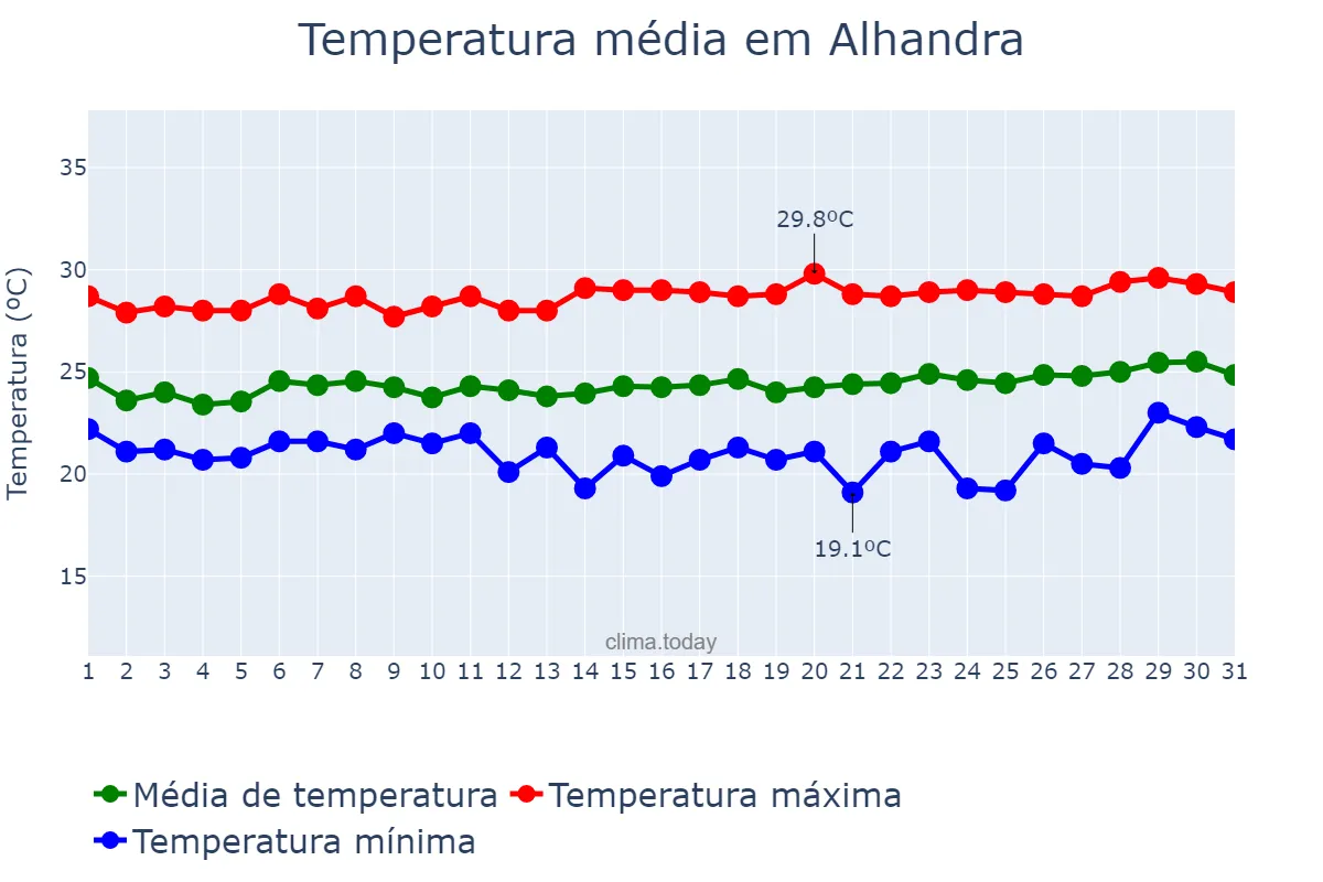 Temperatura em agosto em Alhandra, PB, BR