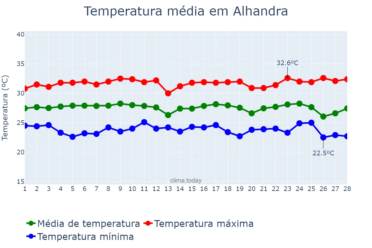 Temperatura em fevereiro em Alhandra, PB, BR