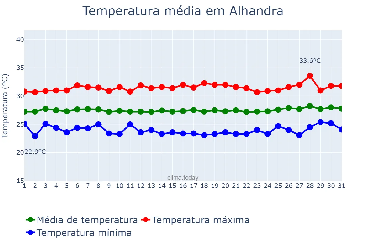 Temperatura em janeiro em Alhandra, PB, BR