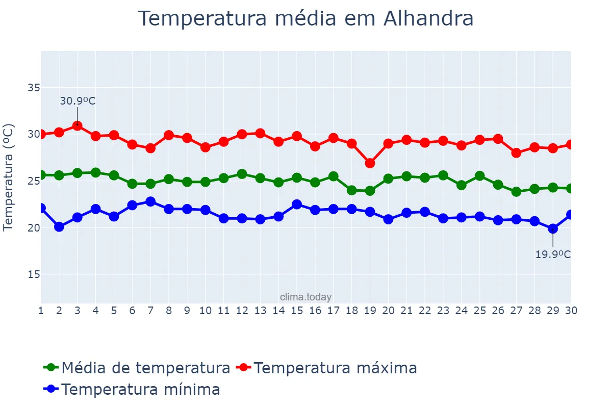 Temperatura em junho em Alhandra, PB, BR
