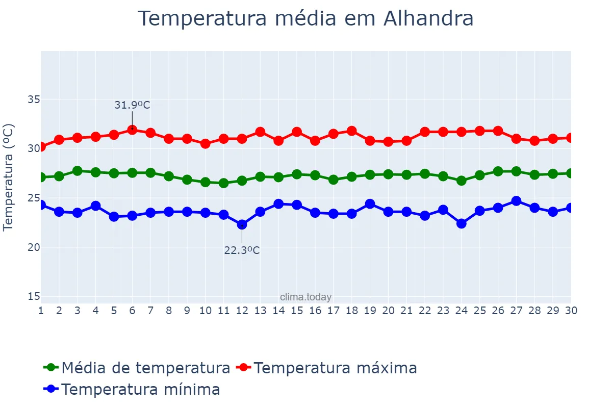 Temperatura em novembro em Alhandra, PB, BR