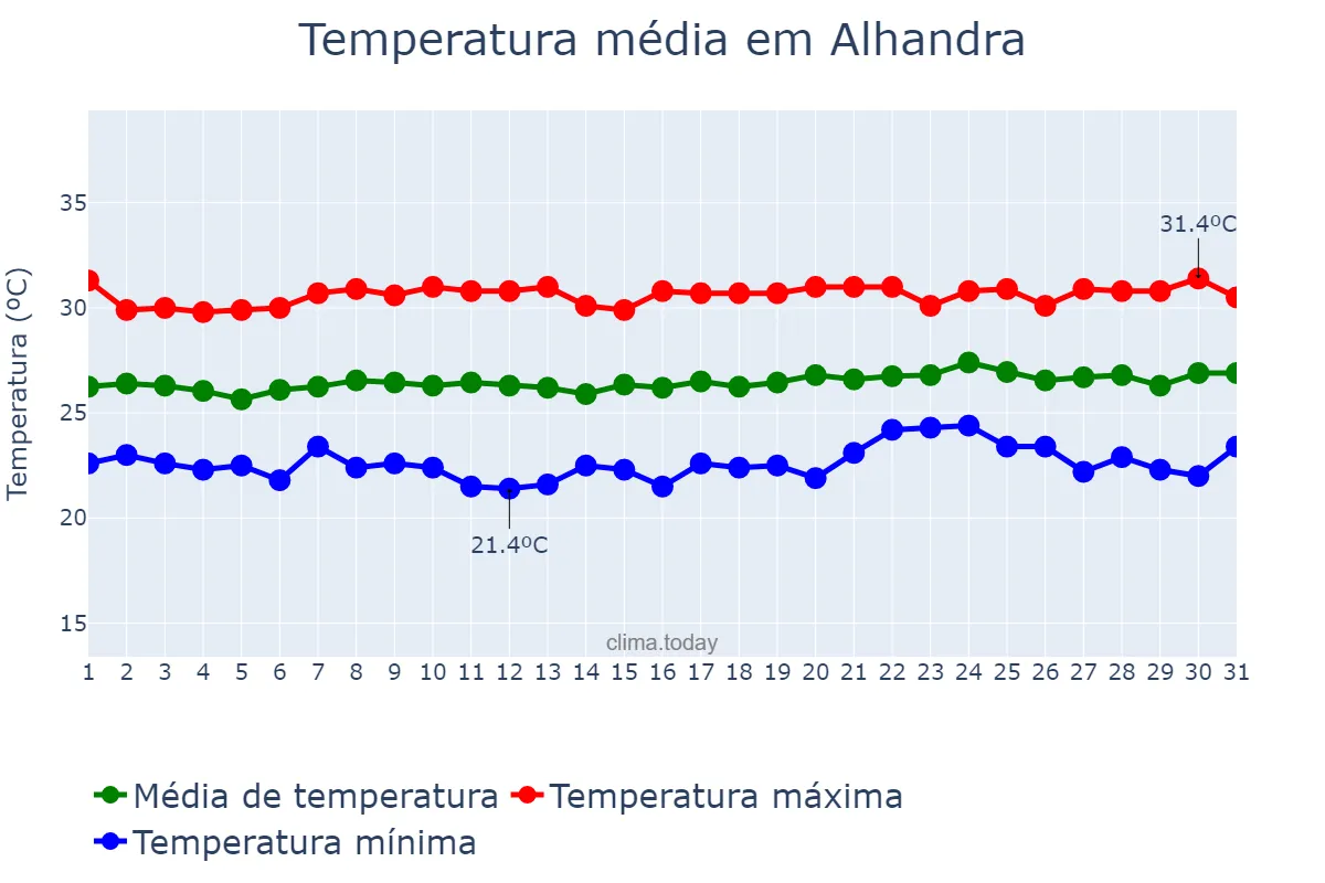 Temperatura em outubro em Alhandra, PB, BR