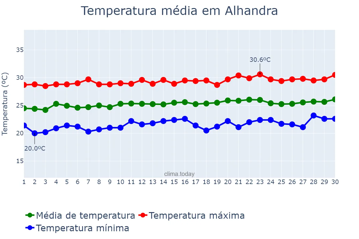 Temperatura em setembro em Alhandra, PB, BR
