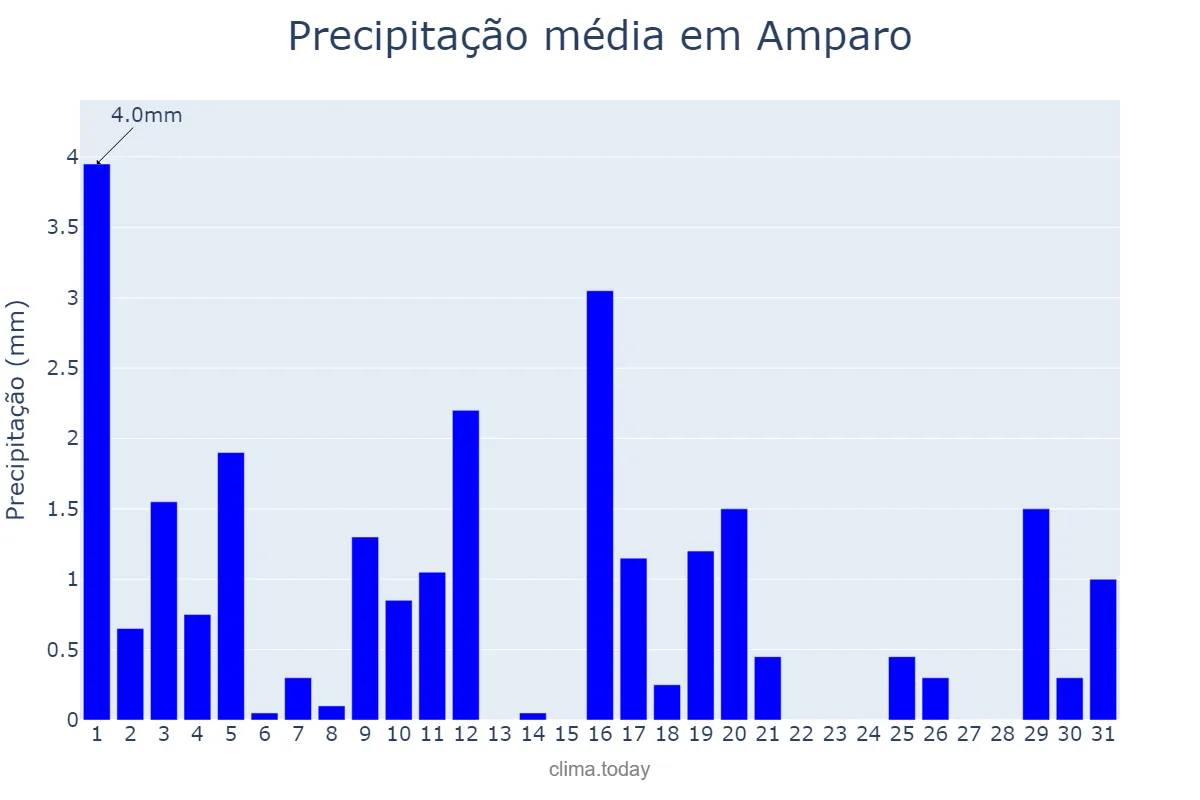 Precipitação em julho em Amparo, PB, BR