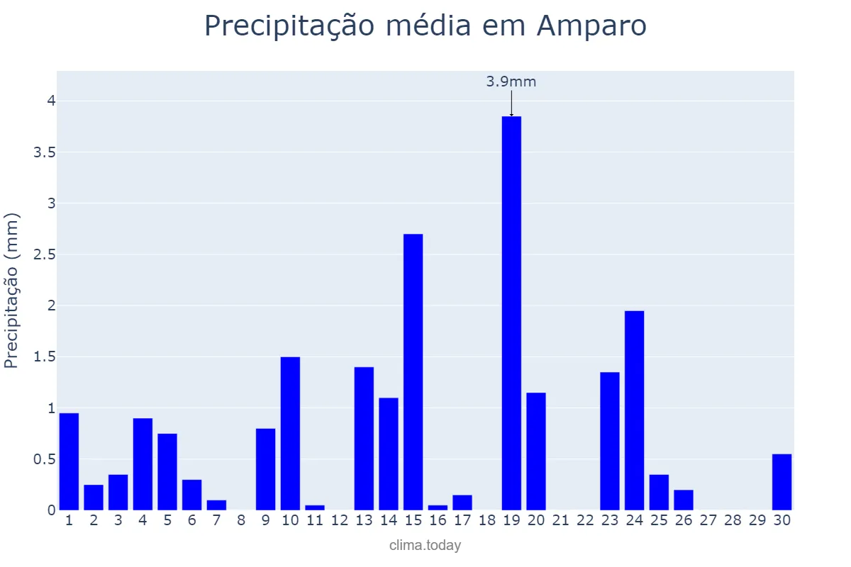 Precipitação em junho em Amparo, PB, BR