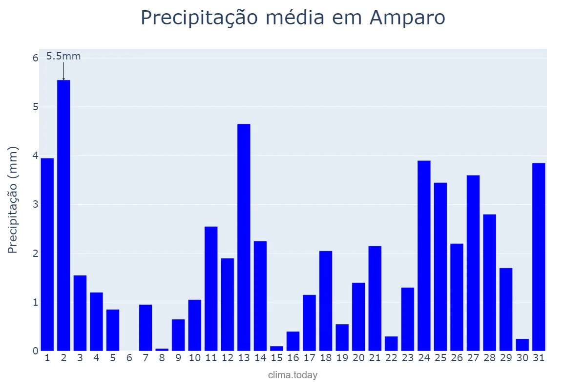 Precipitação em maio em Amparo, PB, BR