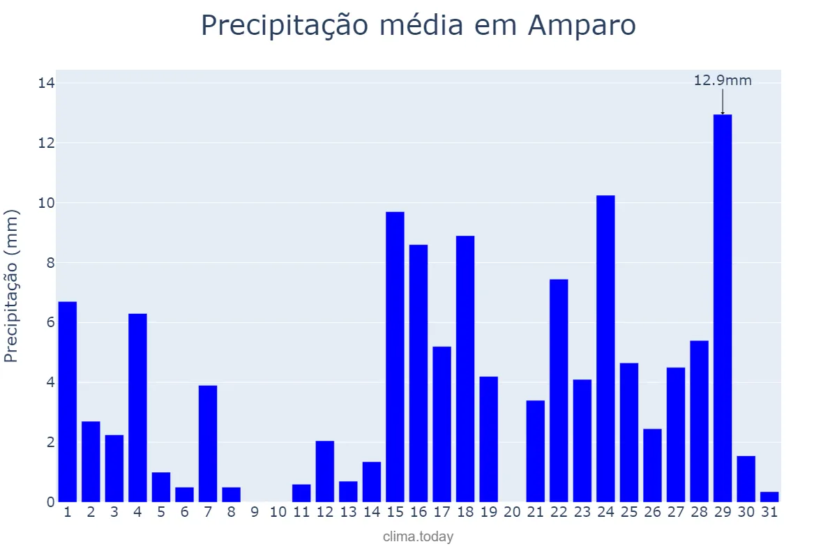Precipitação em marco em Amparo, PB, BR