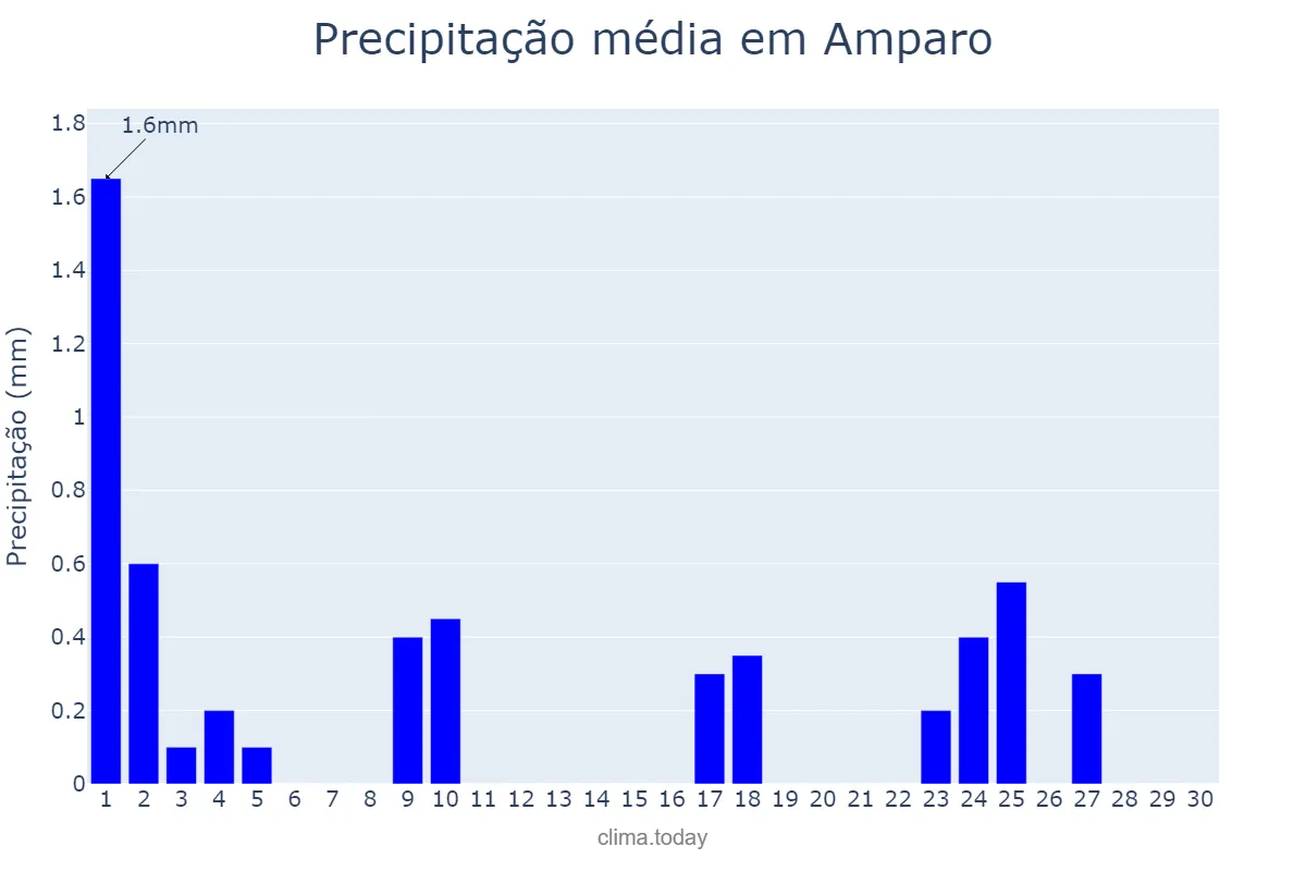 Precipitação em setembro em Amparo, PB, BR