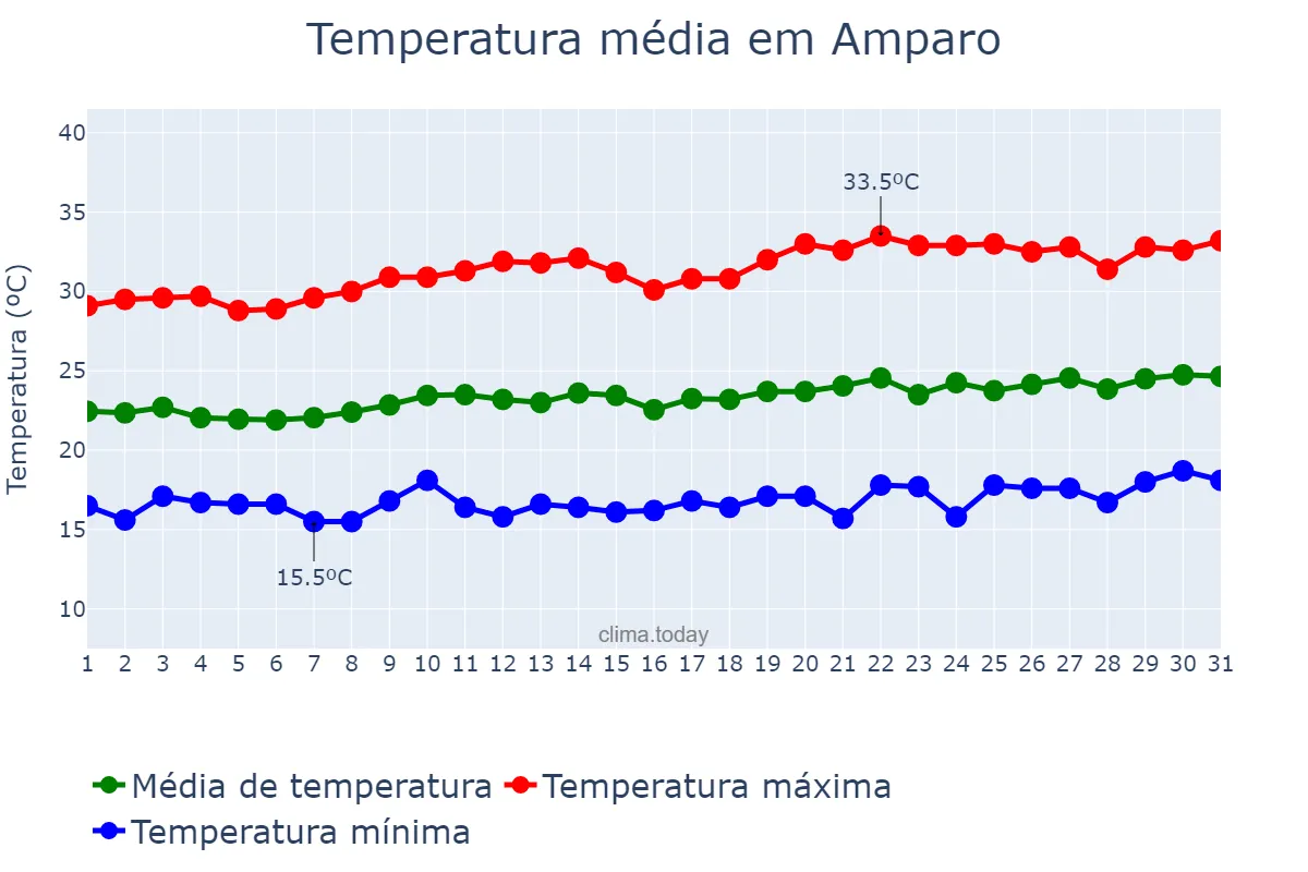Temperatura em agosto em Amparo, PB, BR