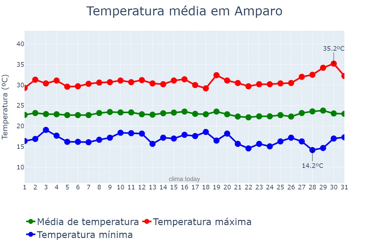 Temperatura em julho em Amparo, PB, BR