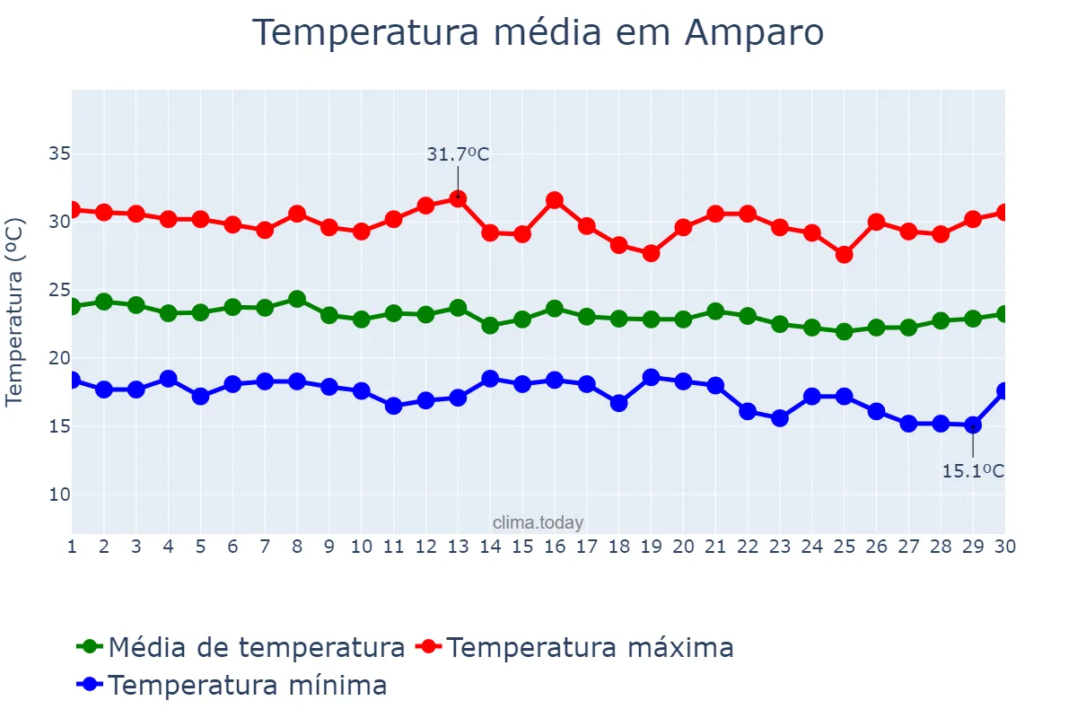 Temperatura em junho em Amparo, PB, BR
